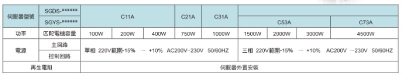 SGMS系列伺服驱动器