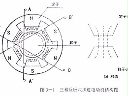 PLC控制器实现步进电机正反转和调速控制